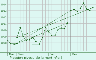 Graphe de la pression atmosphrique prvue pour Puyol-Cazalet