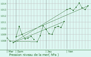 Graphe de la pression atmosphrique prvue pour Morganx