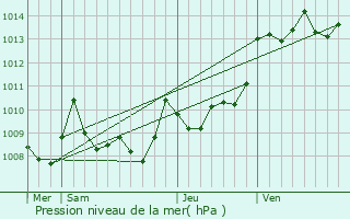 Graphe de la pression atmosphrique prvue pour Lacajunte