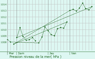 Graphe de la pression atmosphrique prvue pour Castelner