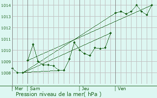 Graphe de la pression atmosphrique prvue pour Oloron-Sainte-Marie