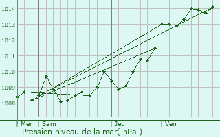 Graphe de la pression atmosphrique prvue pour Ondres