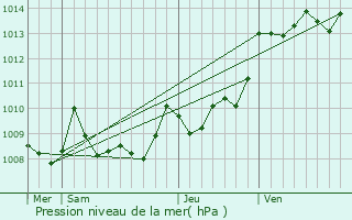 Graphe de la pression atmosphrique prvue pour Seyresse