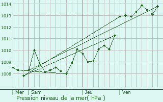 Graphe de la pression atmosphrique prvue pour Mes