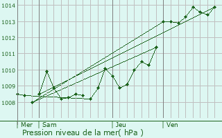 Graphe de la pression atmosphrique prvue pour Pey