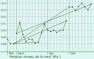 Graphe de la pression atmosphrique prvue pour Barbazan-Debat