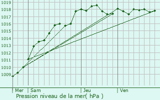 Graphe de la pression atmosphrique prvue pour Pecquencourt