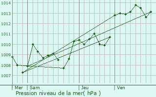 Graphe de la pression atmosphrique prvue pour Gourdon