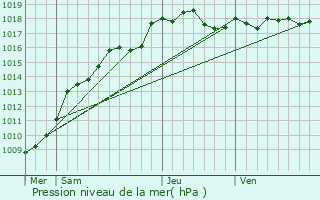 Graphe de la pression atmosphrique prvue pour Bruille-lez-Marchiennes