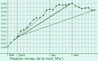 Graphe de la pression atmosphrique prvue pour Friville-Escarbotin