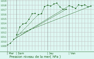 Graphe de la pression atmosphrique prvue pour Cambrai