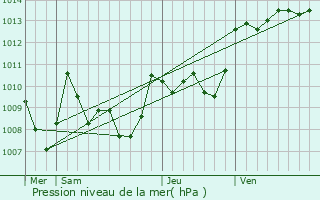 Graphe de la pression atmosphrique prvue pour Blagnac