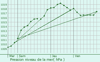 Graphe de la pression atmosphrique prvue pour Boussois