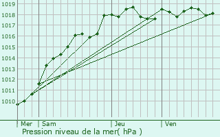 Graphe de la pression atmosphrique prvue pour Saloul