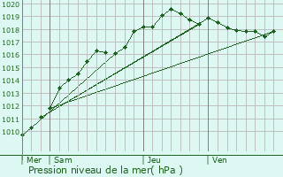 Graphe de la pression atmosphrique prvue pour Rosires-en-Santerre