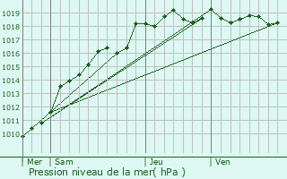 Graphe de la pression atmosphrique prvue pour Neufchtel-en-Bray