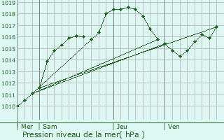 Graphe de la pression atmosphrique prvue pour Wincrange