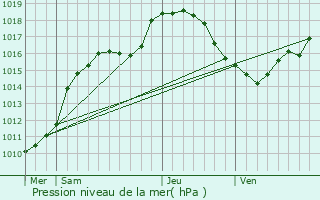 Graphe de la pression atmosphrique prvue pour Knaphoscheid