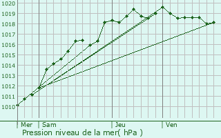 Graphe de la pression atmosphrique prvue pour Barentin