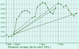 Graphe de la pression atmosphrique prvue pour Saint-Sauveur-sur-Tine