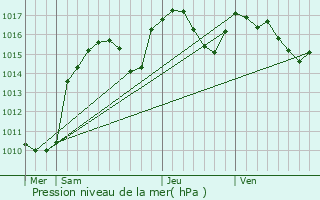 Graphe de la pression atmosphrique prvue pour Valdeblore