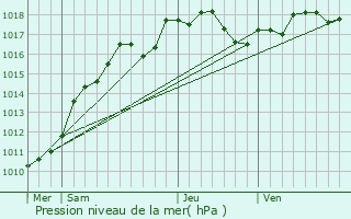 Graphe de la pression atmosphrique prvue pour Chauny