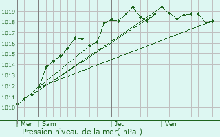Graphe de la pression atmosphrique prvue pour Darntal