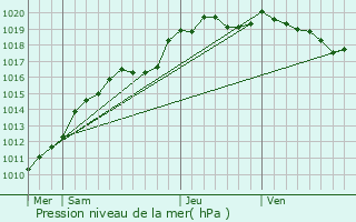 Graphe de la pression atmosphrique prvue pour Rouen