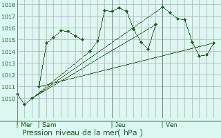 Graphe de la pression atmosphrique prvue pour Entraunes