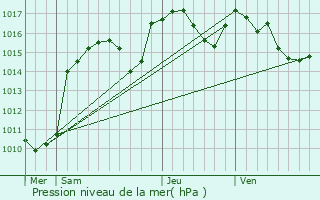 Graphe de la pression atmosphrique prvue pour Amirat