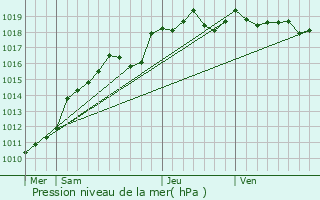 Graphe de la pression atmosphrique prvue pour Bonsecours