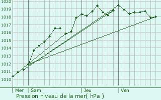 Graphe de la pression atmosphrique prvue pour Canteleu