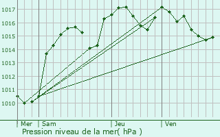 Graphe de la pression atmosphrique prvue pour La Penne