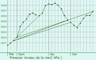 Graphe de la pression atmosphrique prvue pour Echternach