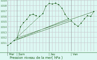 Graphe de la pression atmosphrique prvue pour Warken