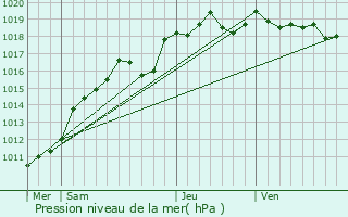 Graphe de la pression atmosphrique prvue pour Grand-Couronne