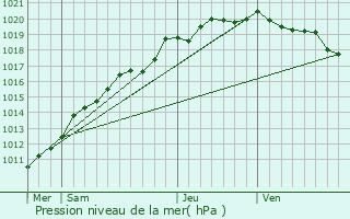 Graphe de la pression atmosphrique prvue pour Le Havre