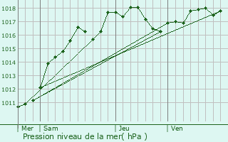 Graphe de la pression atmosphrique prvue pour Soissons