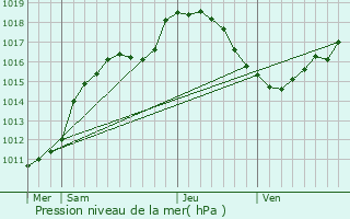 Graphe de la pression atmosphrique prvue pour Beckerich