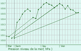 Graphe de la pression atmosphrique prvue pour Consgudes