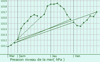 Graphe de la pression atmosphrique prvue pour Bour