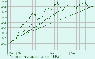 Graphe de la pression atmosphrique prvue pour Hodent