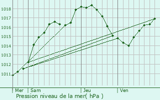 Graphe de la pression atmosphrique prvue pour Mertert