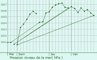 Graphe de la pression atmosphrique prvue pour Chteauneuf-Grasse