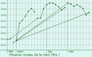 Graphe de la pression atmosphrique prvue pour La Brigue