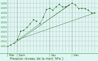 Graphe de la pression atmosphrique prvue pour Caen