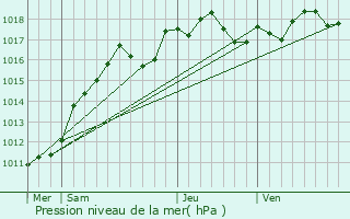 Graphe de la pression atmosphrique prvue pour Le Plessis-Luzarches