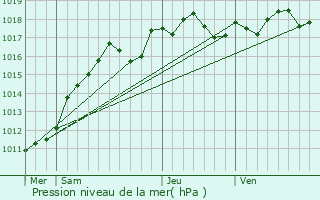 Graphe de la pression atmosphrique prvue pour Presles