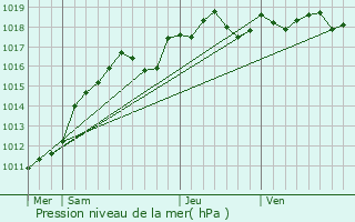 Graphe de la pression atmosphrique prvue pour Haute-Isle