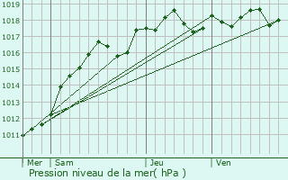 Graphe de la pression atmosphrique prvue pour Le Perchay